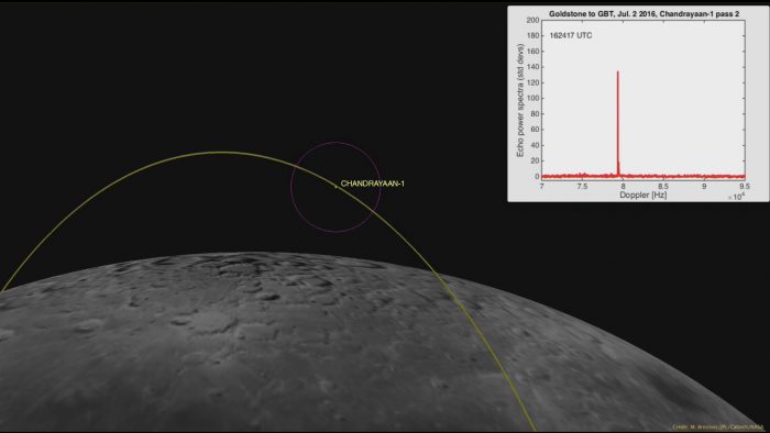 image of the moon showing location of spacecraft. GBT received radar signal as an inset.