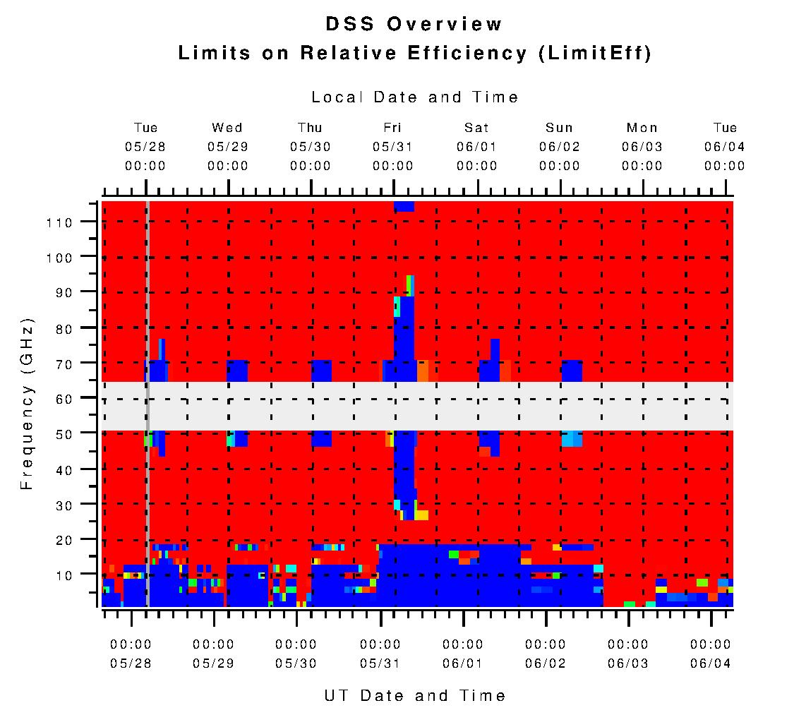DSS Limits on Relative Efficiency (L_effic)