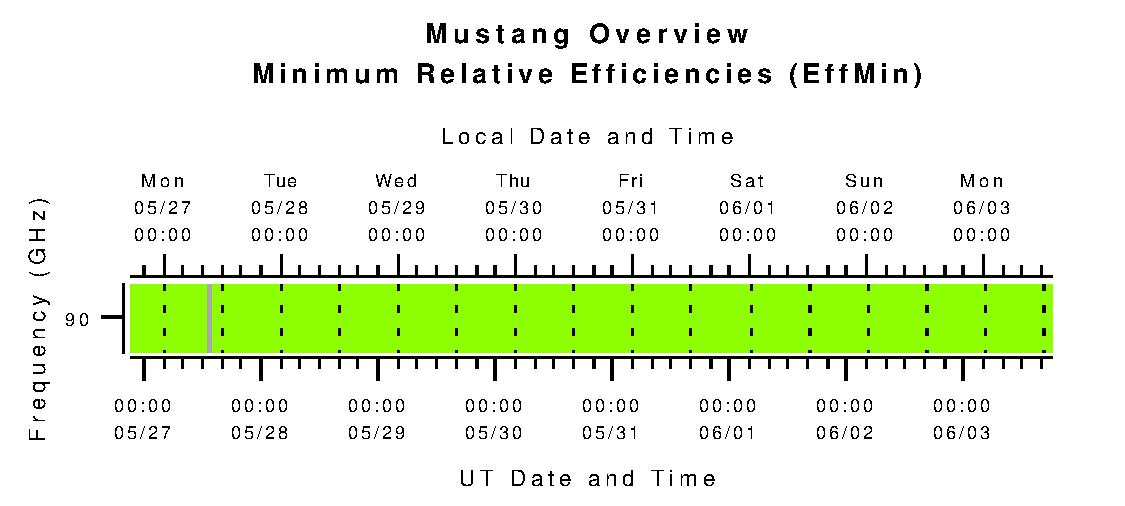 Mustang Minimum Relative Efficiencies (eta_min)