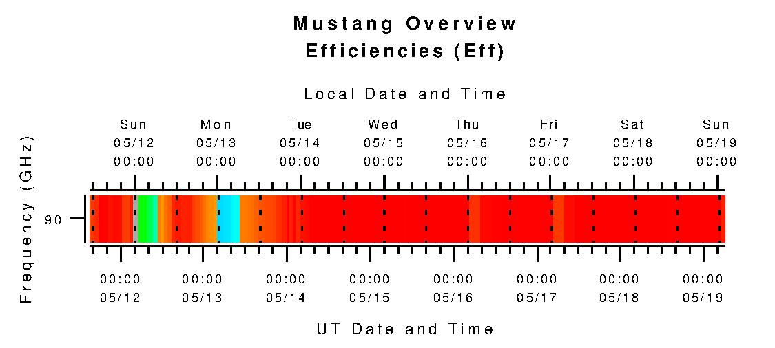 Mustang Efficiencies without Limits (eta)
