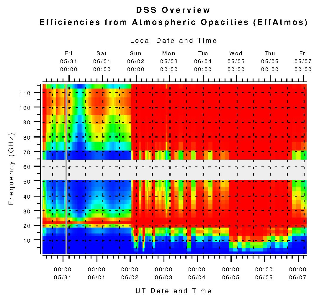DSS Efficiencies from Atmospheric Opacities (eta_atm)
