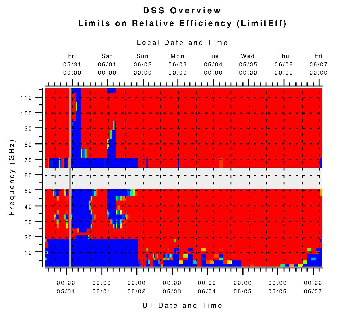 DSS Limits on Relative Efficiency (L_effic)
