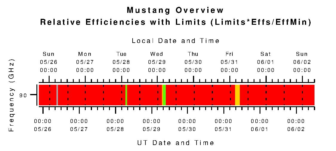 Mustang Relative Efficiencies with Limits (L*eta/eta_min)